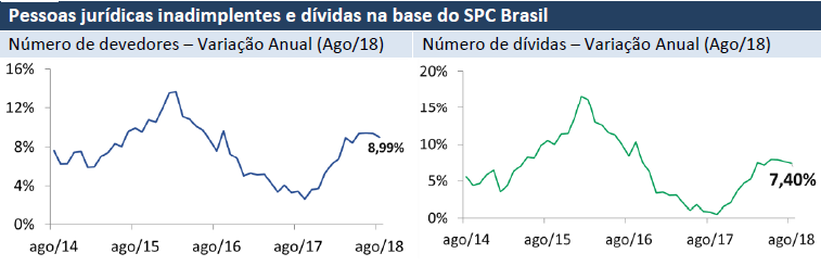 Inadimplência das empresas cresce 9% em agosto, aponta indicador da CNDL/SPC Brasil